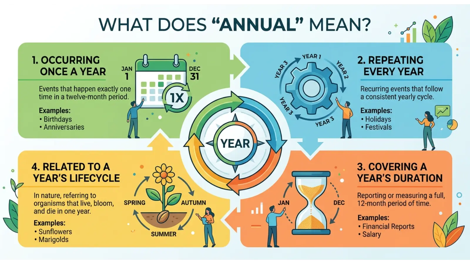 What Does Annual Mean?