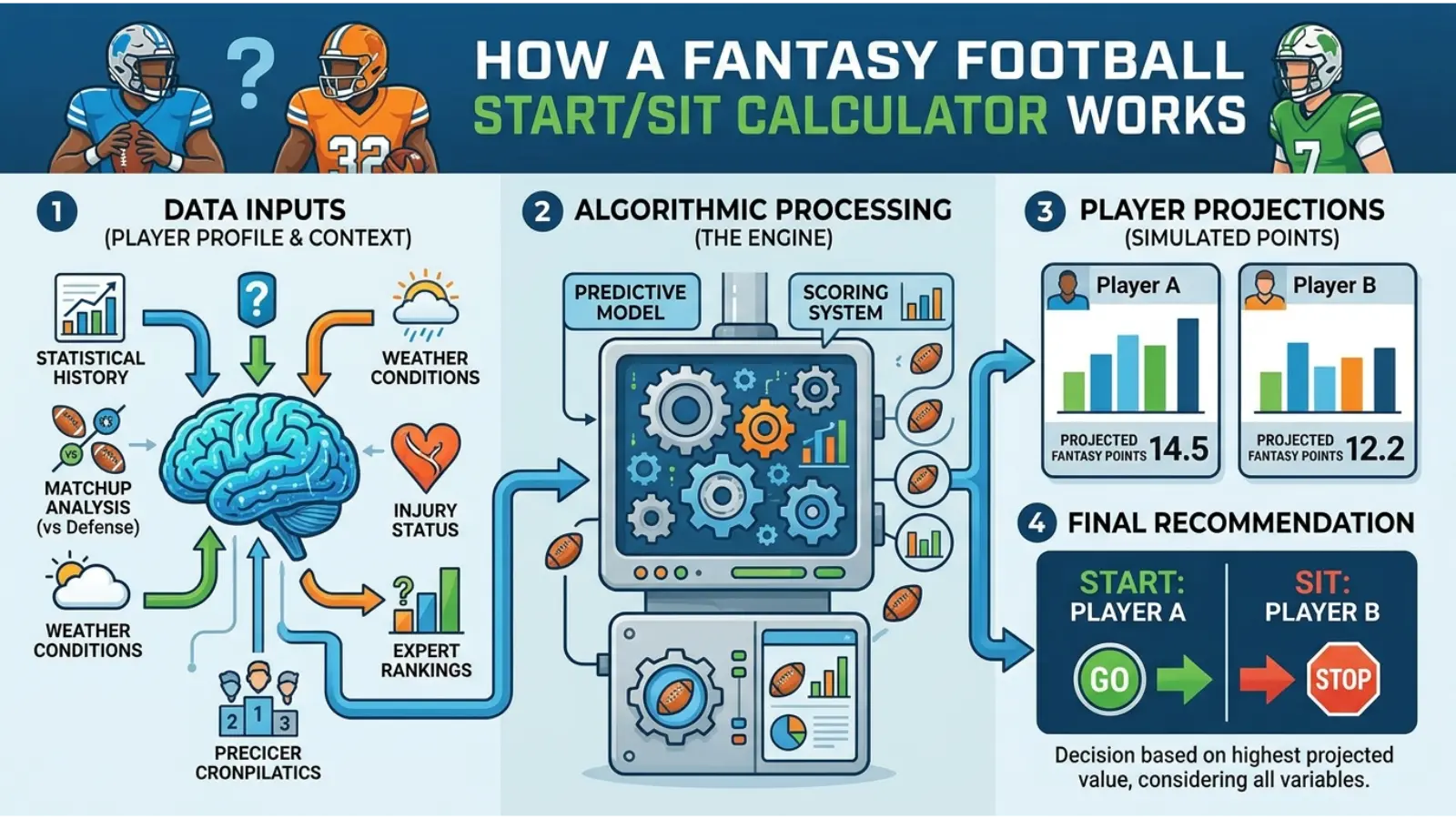 How Does a Fantasy Football Start or Sit Calculator Work?
